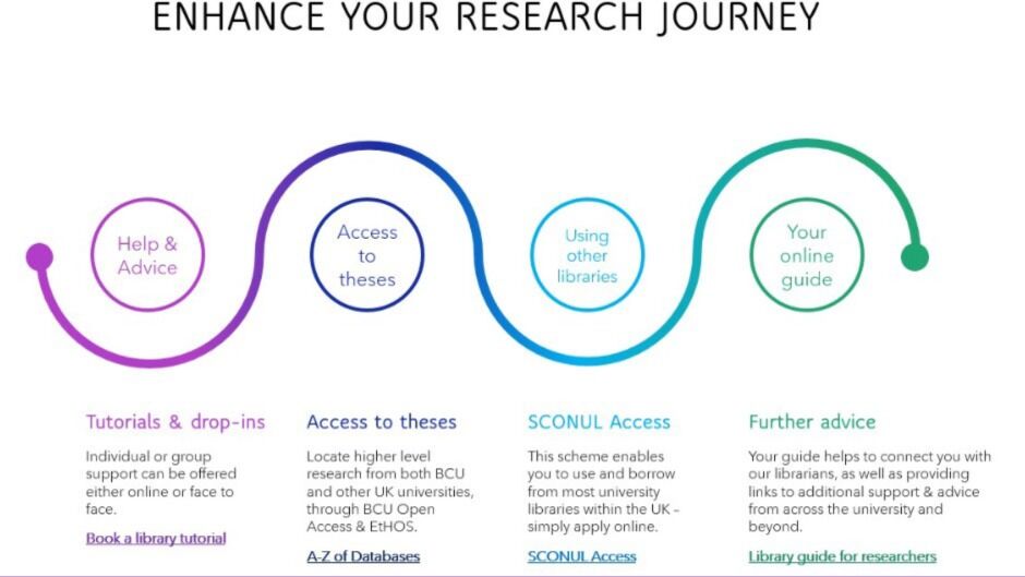 Services available include tutorials and drop-ins, access to theses, SCONUL Access and additional support